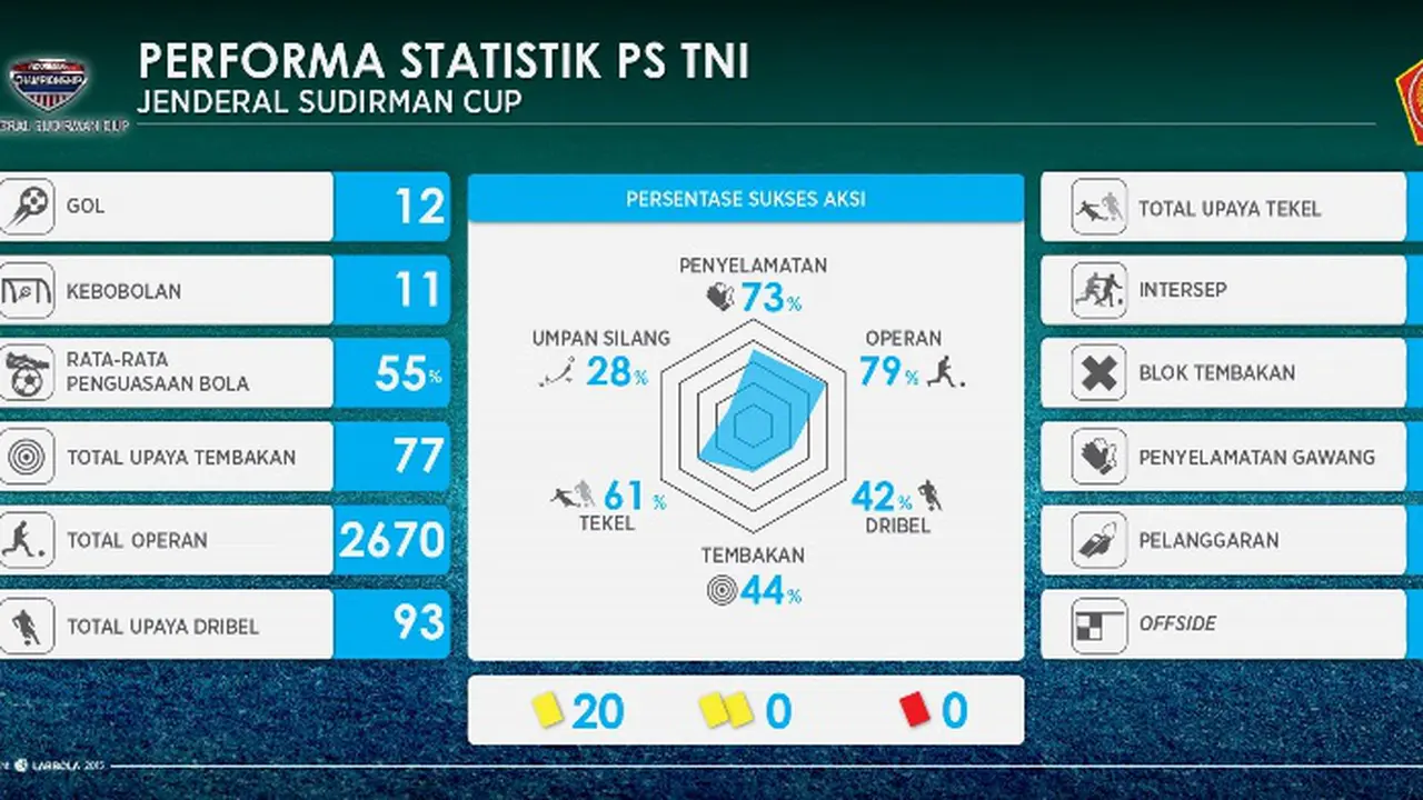 Statistik PS TNI