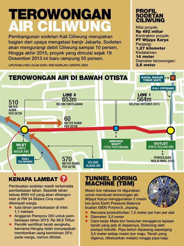 Infografis Gerak Lambat Sodetan Ciliwung