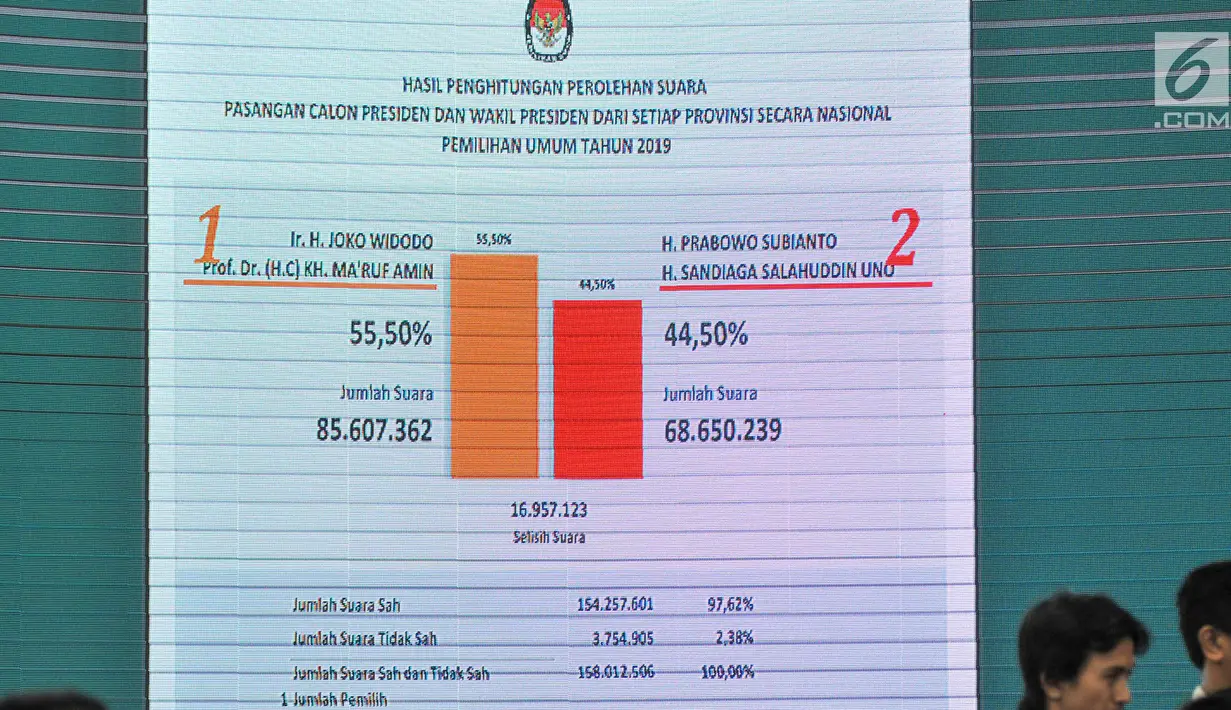 Tampak pada layar hasil penghitungan perolehan suara pasangan capres dan cawapres 2019 di Gedung KPU, Jakarta, Selasa (21/5/2019). KPU menetapkan perolehan suara Pilpres 2019 untuk pasangan Jokowi-Ma’ruf 85.607.362 suara dan Prabowo-Sandiaga 68.650.239 suara. (merdeka.com/Iqbal S Nugroho)