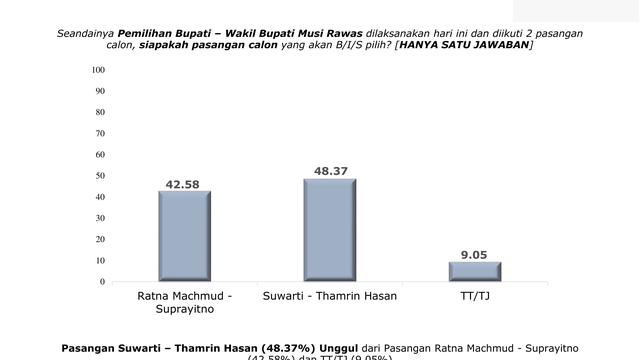 Hasil Survey Pikada Musi Rawas Sumsel, Persaingan Ketat 2 Calon Bupati Perempuan