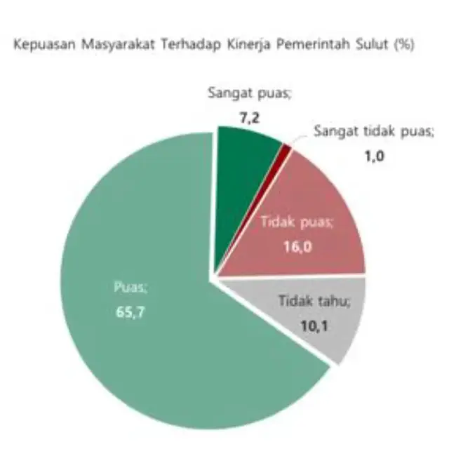 Hasil survei litbang Kompas