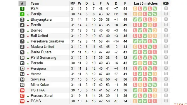 Klasemen Liga 1, Persija Jakarta