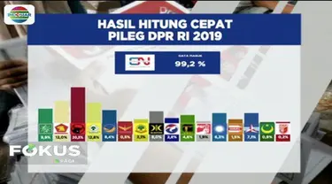 Berdasarkan hasil quick count SMRC, ada 9 dari 16 partai politik yang lolos ambang batas empat persen alias lolos ke Senayan.