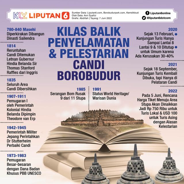 <p>Infografis Kilas Balik Penyelamatan dan Pelestarian Candi Borobudur. (Liputan6.com/Abdillah)</p>