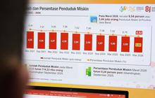 Kemiskinan Jawa Barat Turun Drastis Jadi 6,54 Persen, Namun Ketimpangan Pengeluaran Justru Meningkat