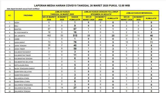 Rincian Penambahan 20 Kasus Kematian Akibat Corona Di Indonesia 26 Maret Health Liputan6 Com