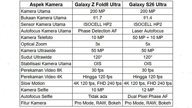 Tabel perbandingan kamera Galaxy Z Fold8 Ultra vs Galaxy S26 Ultra.