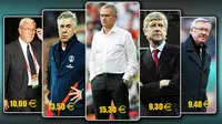 Mourinho, Pelatih Paling Mahal