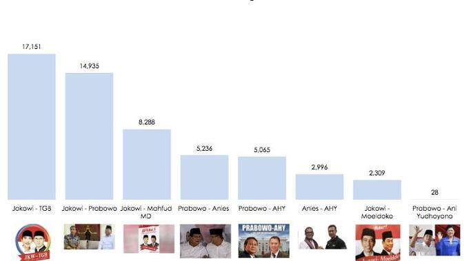 Jokowi - TGB jadi topik pembicaraan terpopuler di Twitter Juli ini.