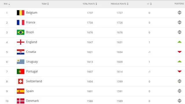 Ranking FIFA