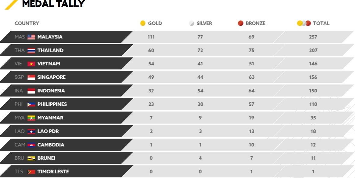 Posisi Kontingen Indonesia tak berubah di tabel klasemen perolehan medali SEA Games 2017 yakni di urutan kelima hingga Senin (28/8/2017) pukul 23:59 WIB. (Twitter/@kl2017)