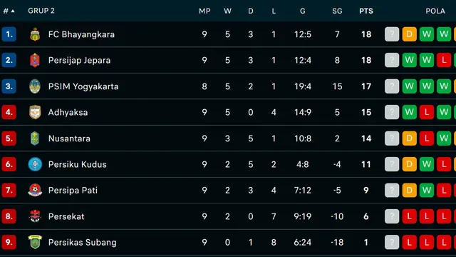 Klasemen Grup 2 Pegadaian Liga 2