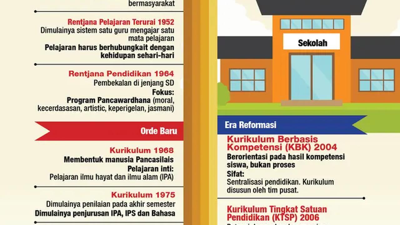 kurikulum tiap era pemerintahan (liputan6.com/Triyasni)