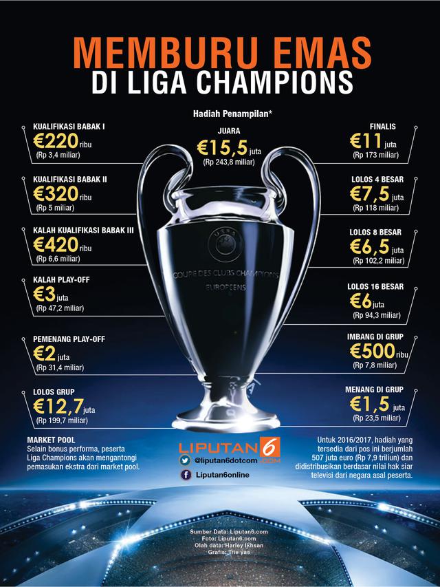 Infografis Hadiah Champions