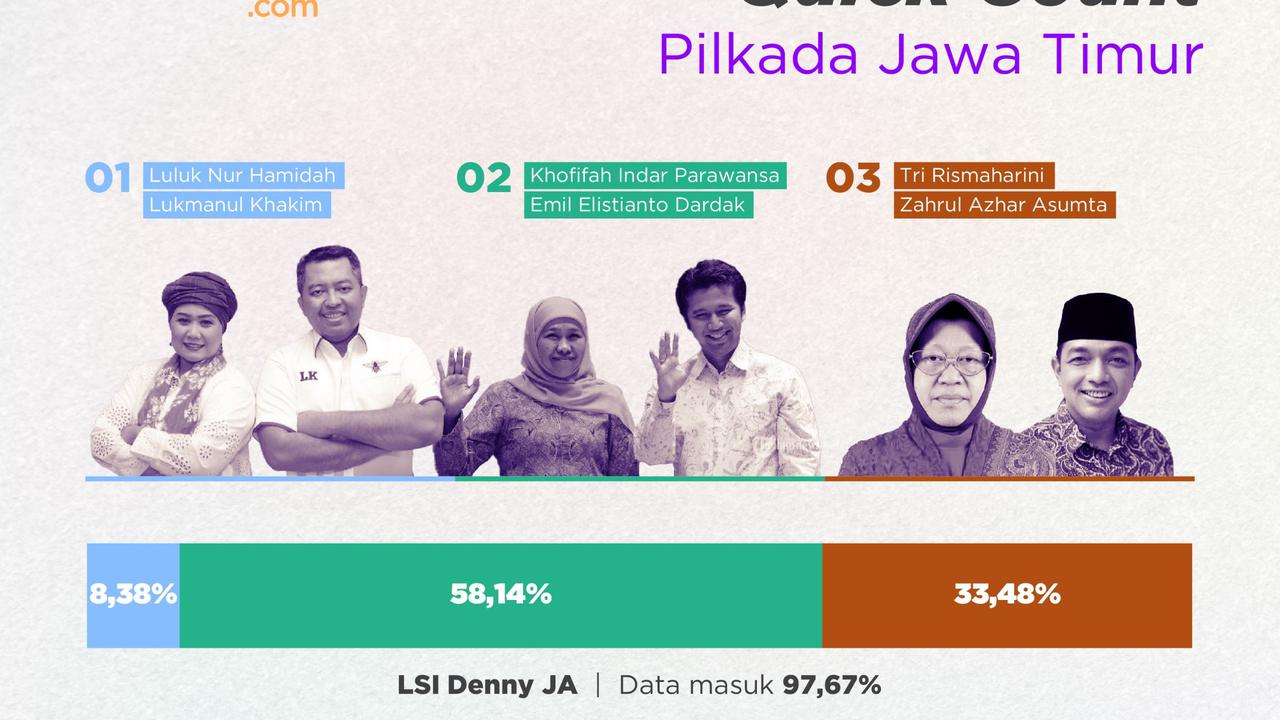 Hasil Lengkap Quick Count Pilkada 2024 di Jakarta, Jabar, Jateng, Jatim, Bali dan Sumut