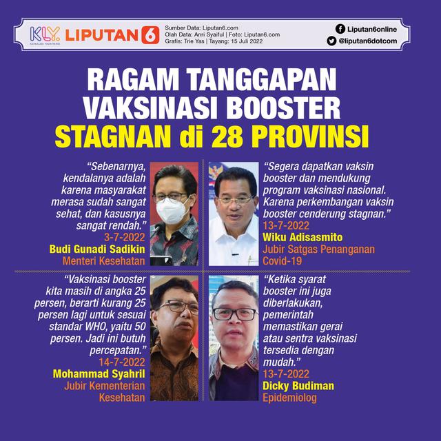Infografis Ragam Tanggapan Vaksinasi Booster Stagnan di 28 Provinsi. (Liputan6.com/Trieyasni)