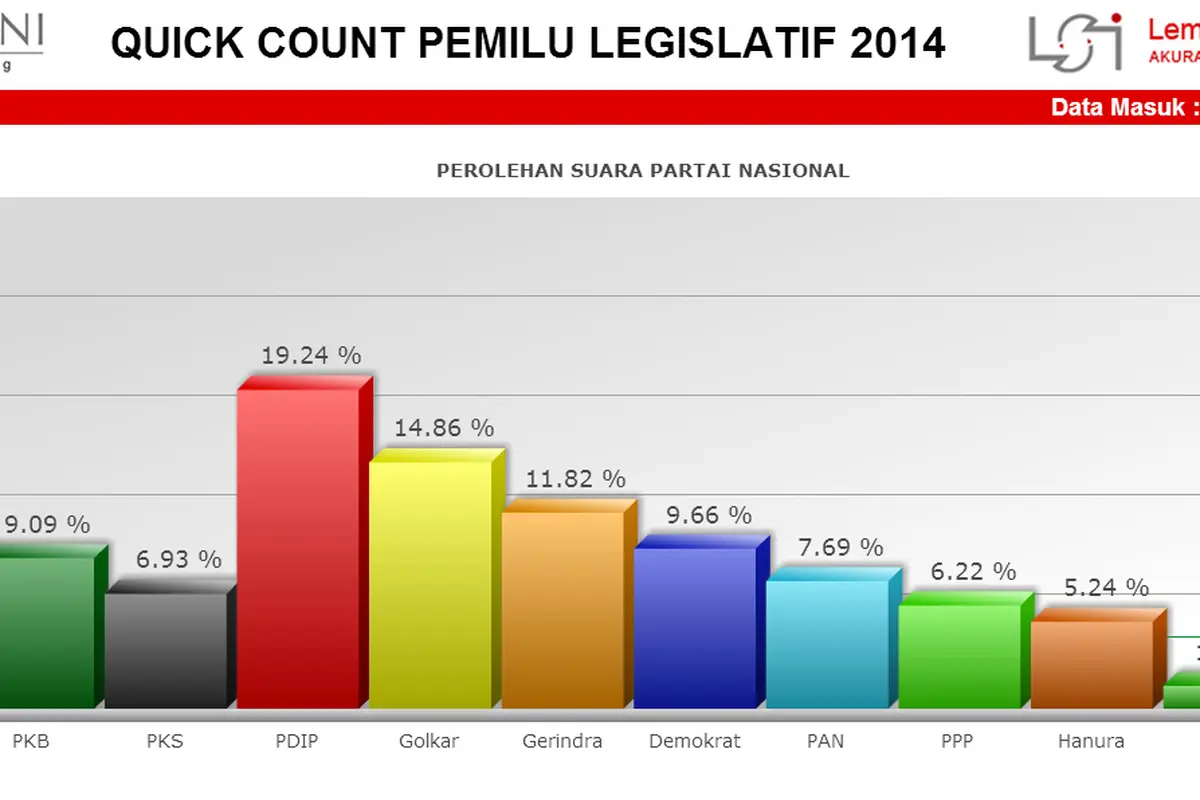 Hasil Quick Count SMRC 75,7%: PDIP Belum Tembus 20%