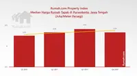 Rumah.com Property Index: Median harga rumah tapak di Purwokerto