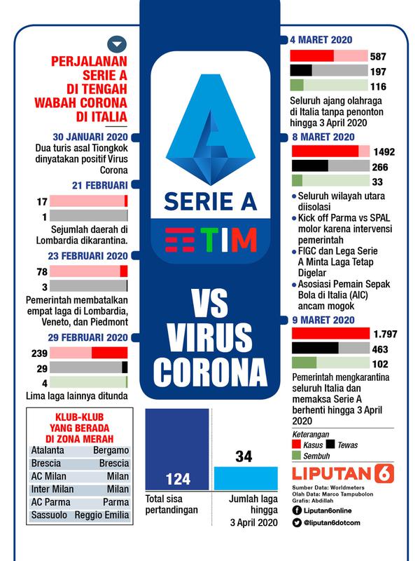 Infografis Serie A vs Virus Corona (Liputan6/Abdillah)
