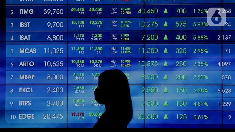 Investor Asing Beli Saham Rp 341 Miliar, IHSG Kembali ke Posisi 7.200