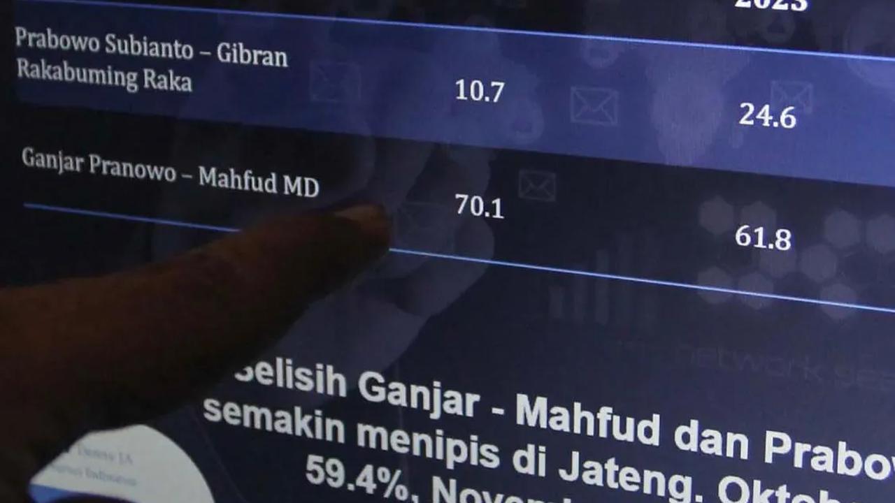 Survei dilakukan pada periode 6-13 November 2023 kepada 1.200 responden.