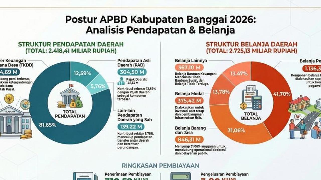 Belanja Pegawai Pemkab Banggai Capai Rp1,13 Triliun, Melebihi Batas UU HKPD