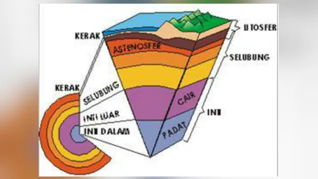 Struktur lapisan Bumi