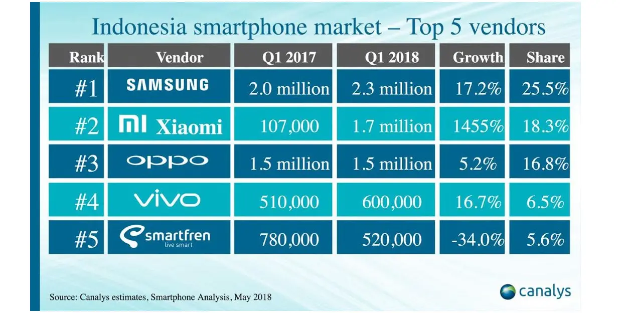 Peringkat vendor Xiaomi di Indonesia (Sumber: Xiaomi Indonesia)
