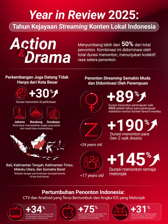 Vidio Catat 6 Tren Penting dalam Industri Streaming pada 2025