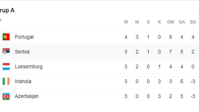 Klasemen Grup A Piala Dunia 2022 Zona Eropa