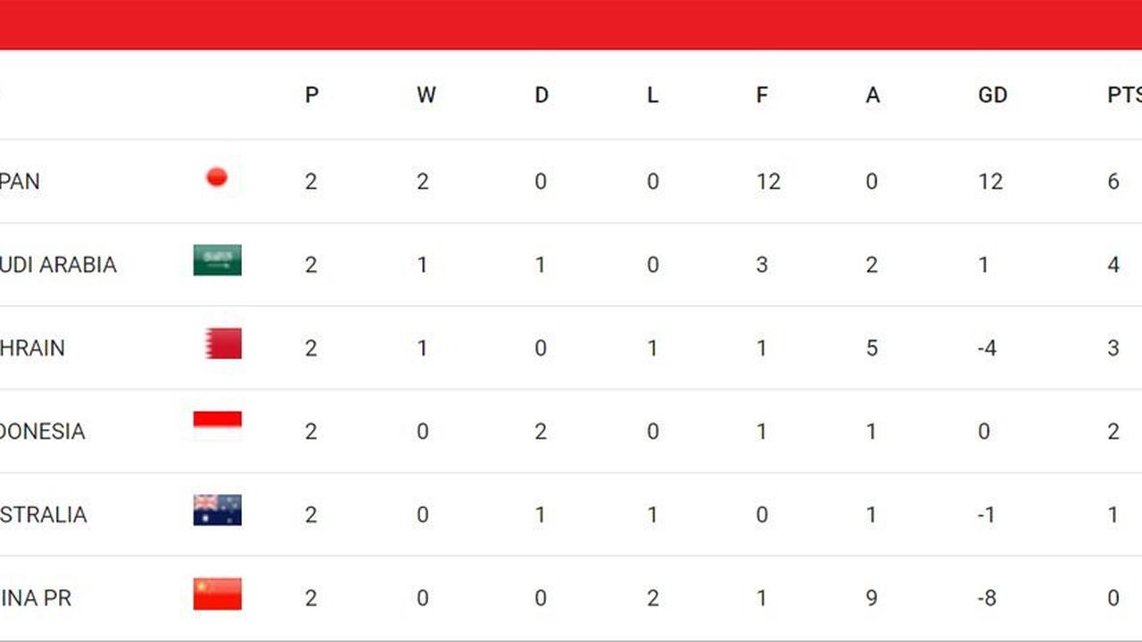 Klasemen sementara Grup C pada putaran ketiga Kualifikasi Piala Dunia 2026 Zona Asia. (c) AFC
