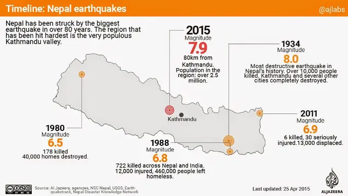[Bintang] 4 Gempa Terdahsyat di Nepal