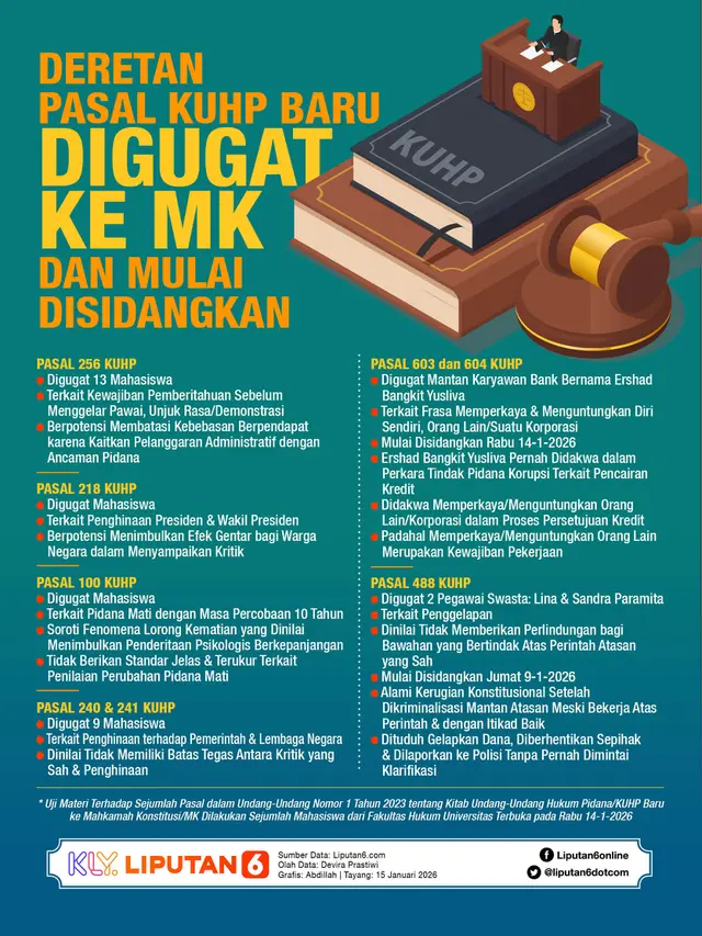 Infografis Deretan Pasal KUHP Baru Digugat ke MK dan Mulai Disidangkan.