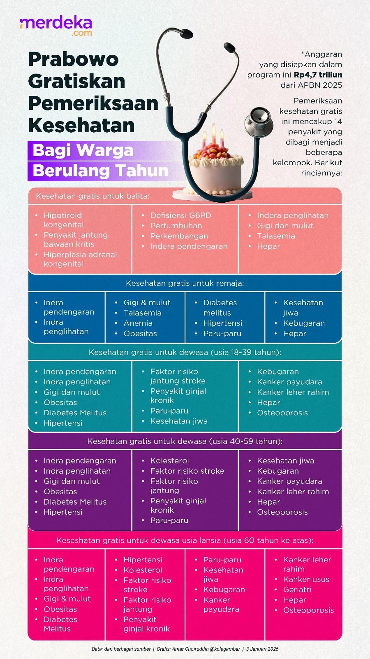 INFOGRAFIS: Prabowo Kucurkan Rp4,7 T untuk Program Pemeriksaan Kesehatan Gratis Warga yang Berulang Tahun