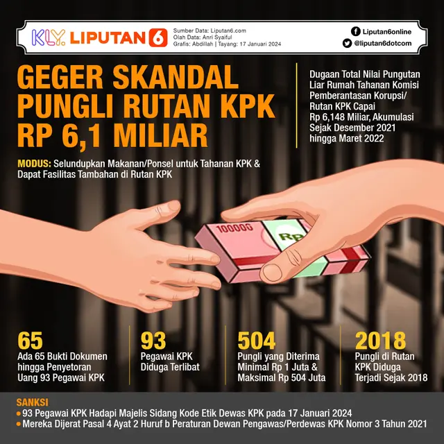 Infografis Geger Skandal Pungli Rutan KPK Rp 6,1 Miliar. (Liputan6.com/Abdillah)