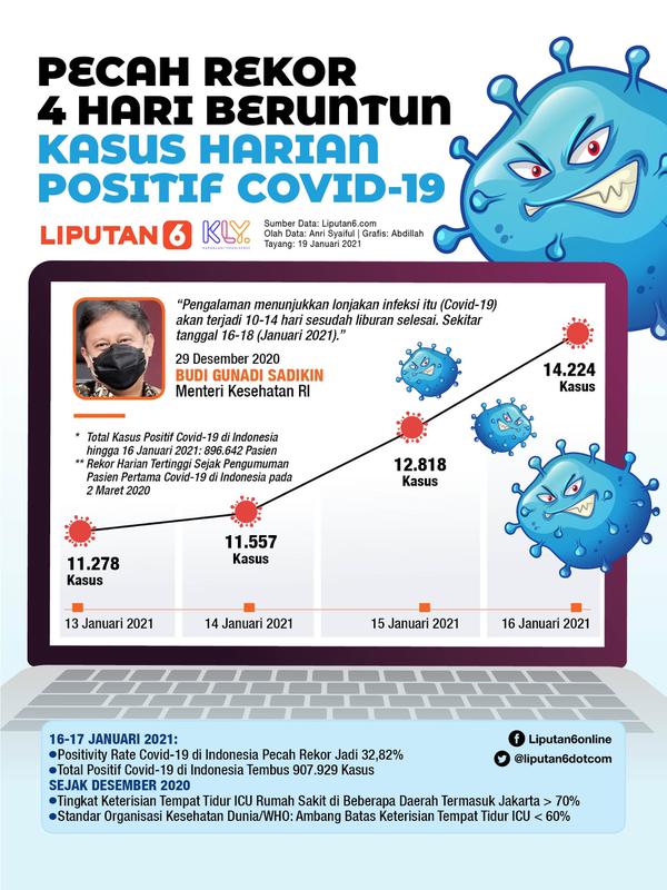 Infografis Pecah Rekor 4 Hari Beruntun Kasus Harian Positif Covid-19. (Liputan6.com/Abdillah)