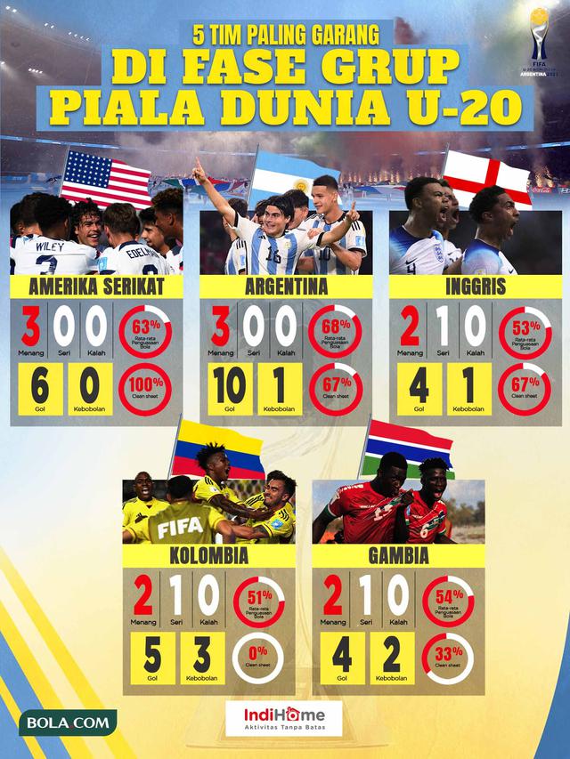 Infografis - 5 Tim Paling Garang Di Fase Grup Piala Dunia U-20