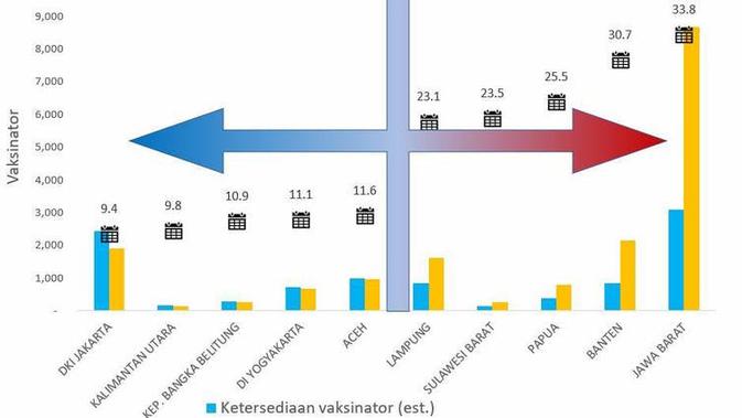 Perkiraan lima daerah tercepat dan terlambat dalam mencapai target program vaksinasi COVID-19 berdasarkan estimasi jumlah vaksinator. Dok: Andree Surianta/The Conversation