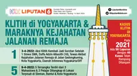 Infografis Klitih di Yogyakarta dan Maraknya Kejahatan Jalanan Remaja. (Liputan6.com/Abdillah)