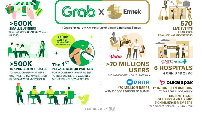 Emtek menjalin kerja sama dengan Grab untuk mendorong percepatan transformasi digital usaha mikro, kecil, dan menengah (UMKM) di Indonesia.