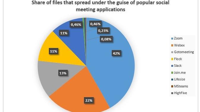 Jumlah penyebaran file yang menyamar sebagai aplikasi video conference populer. Dok: Kaspersky