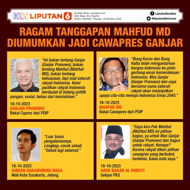 Infografis Ragam Tanggapan Mahfud MD Diumumkan Jadi Cawapres Ganjar. (Liputan6.com/Abdillah)