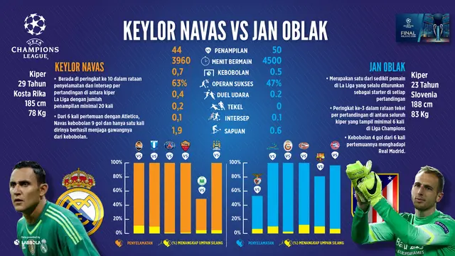 Keylor Navas da Jan Oblak