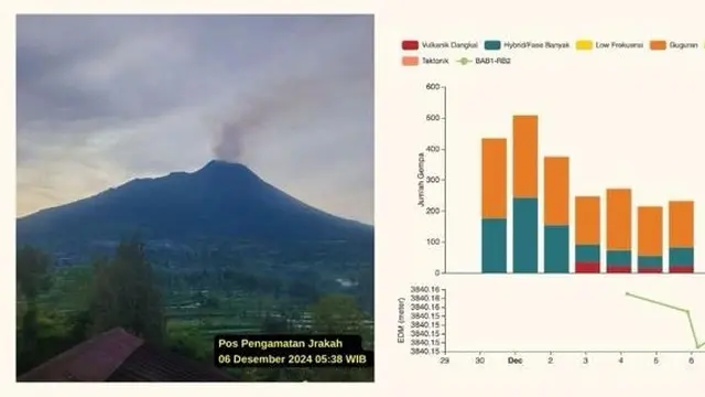 BPPTKG Melaporkan aktifitas Gunung Merapi Yogyakarta