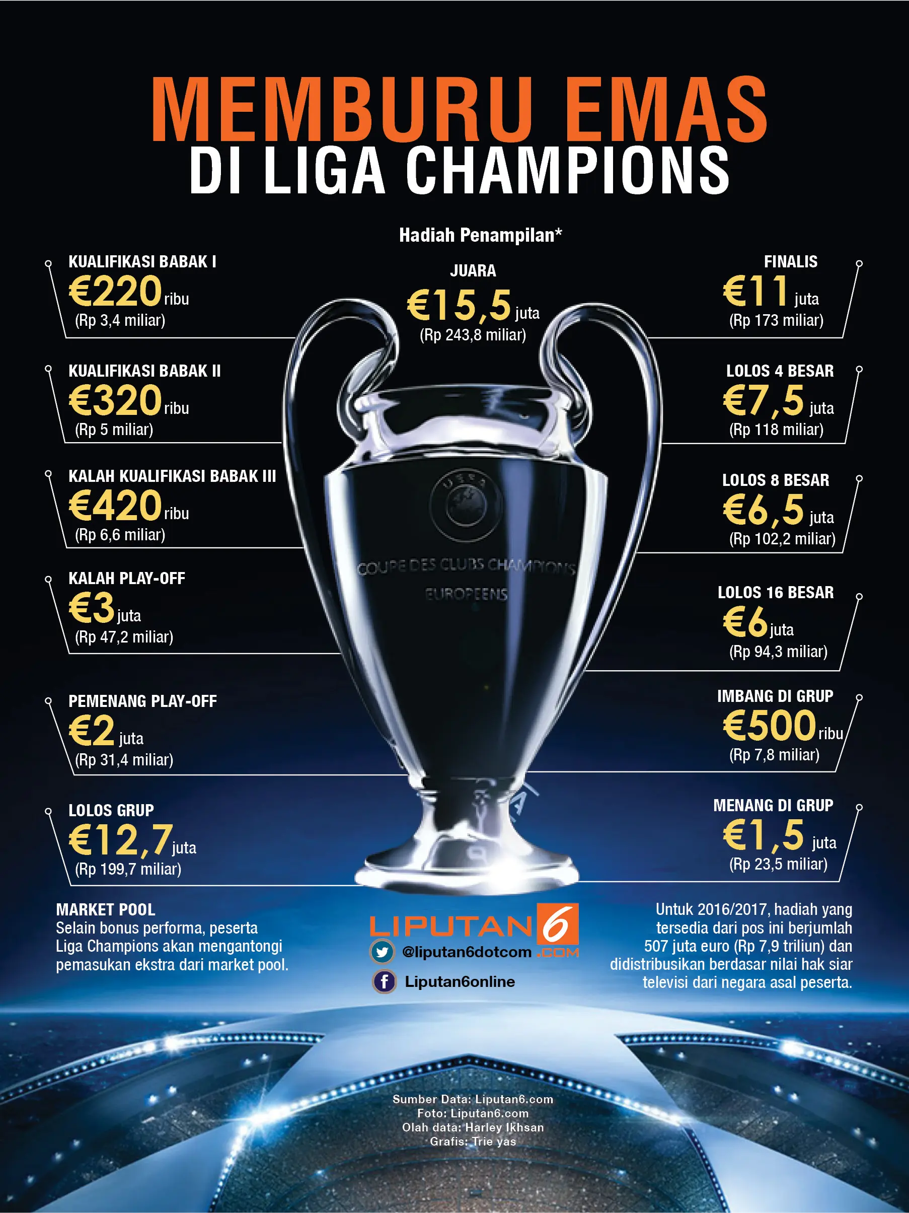 Infografis hadiah Liga Champions. (Liputan6.com/Trie yas)