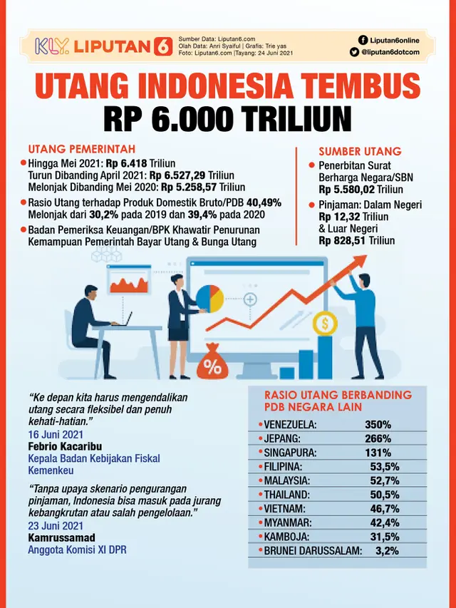 Infografis Utang Indonesia Tembus Rp 6.000 Triliun. (Liputan6.com/Trieyasni)