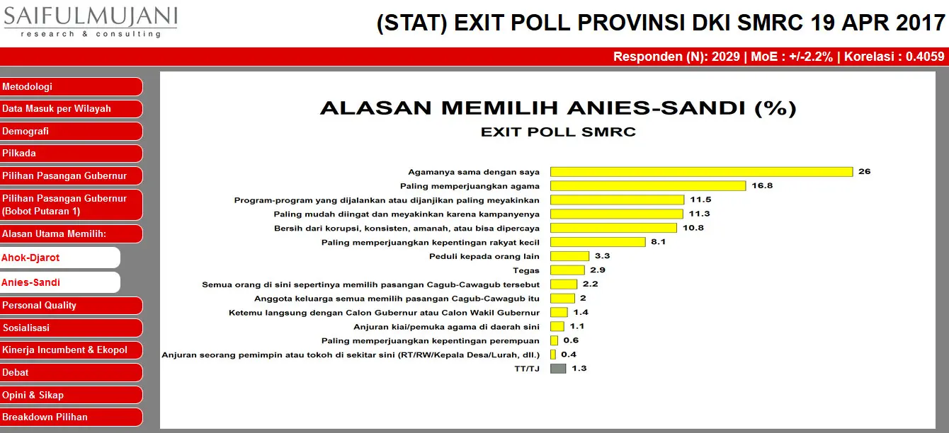 Alasan Warga DKI Memilih Anies-Sandi Versi SMRC