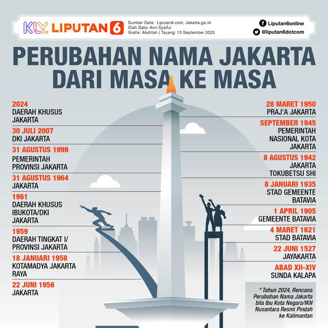 Infografis Perubahan Nama Jakarta dari Masa ke Masa. (Liputan6.com/Abdillah)