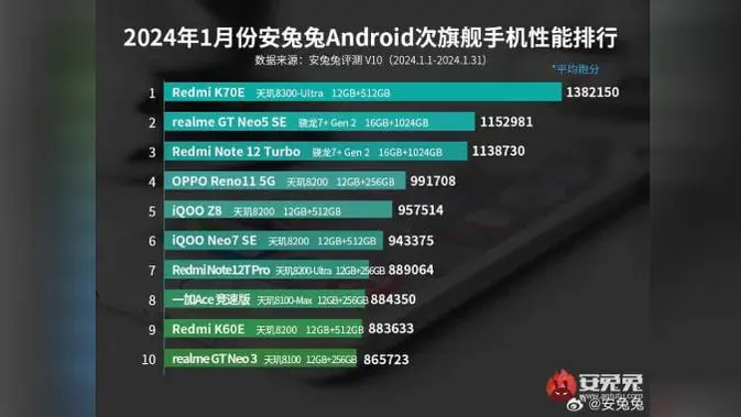 <p>10 HP Android di Kelas Mid Paling Kencang per Januari 2024 Versi AnTuTu. (Doc: AnTuTu | Gizchina)</p>