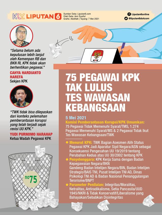 Infografis 75 Pegawai KPK Tak Lulus Tes Wawasan Kebangsaan. (Liputan6.com/Abdillah)